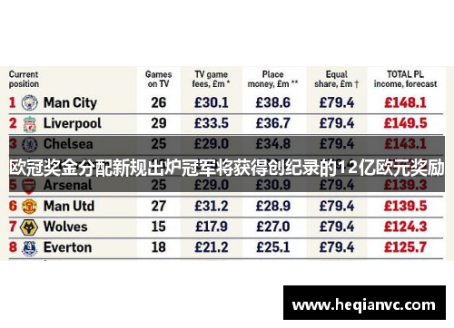 欧冠奖金分配新规出炉冠军将获得创纪录的12亿欧元奖励